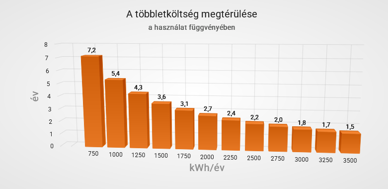 A többletköltség megtérülése